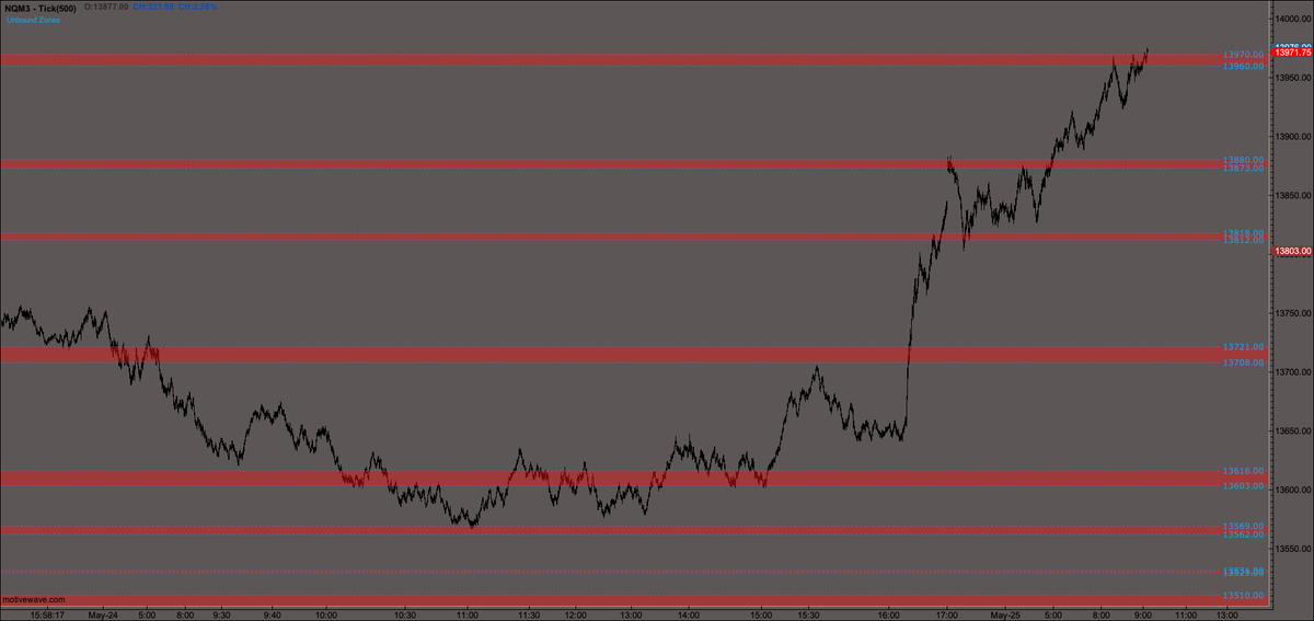 $NQ - zones from the Mind Unbound custom indicator for <a href="/MotiveWave/">MotiveWave Software</a> catching lows, highs, rotations.