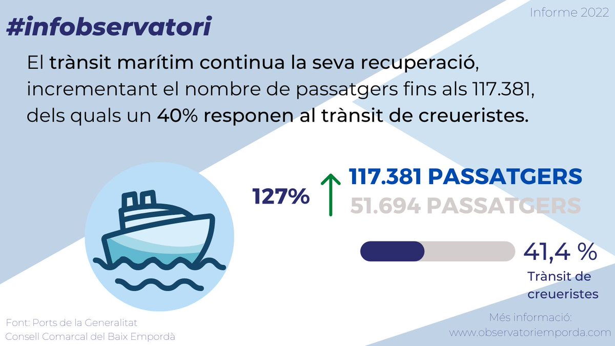 #infobservatori de maig! 📊📈

Entre els ports ⚓️ de l’#Estartit i #Palamós es va assolir al 2022 un total de 117.381 passatgers 🧳, dels quals el 41% respon al trànsit de creueristes 🌍.