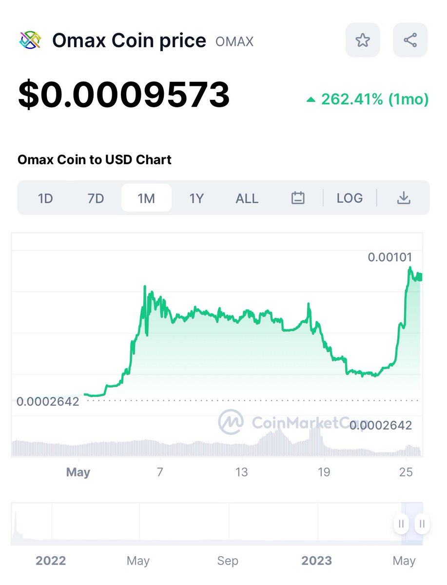 CryptoGemHuntz's tweet photo. #OMAX has done a +262% in this month already and there is no stopping. #crypto $OMAX

Previous ATH: 0.06 USD
You are still early! 

Exchanges listed in: @MEXC_Global @LBank_Exchange @XTexchange @BKEXGlobal 

Omax exchange coming soon
More partnerships soon
More Tier 1 exchanges soon
Telegram:
https://t.co/K05uzhWXtH