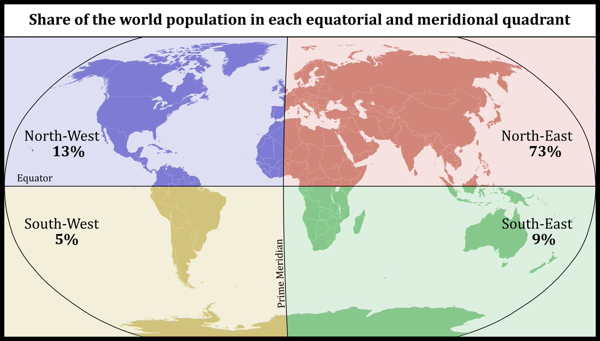 Which quadrant do you live in? Statistically speaking my bet is the North Eastern one. Map shows the share of the global population living in each equatorial and meridional quadrant. Just a bit of geography trivia for you. Source: buff.ly/45dNIKa