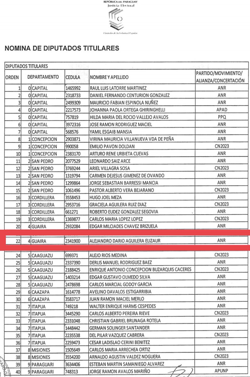 Oficialmente Diputado Nacional electo. 

Agradezco a los miles de guaireños que depositaron en mi su confianza. 

La hoja de ruta es bien clara, legislar favor de los mas necesitados.