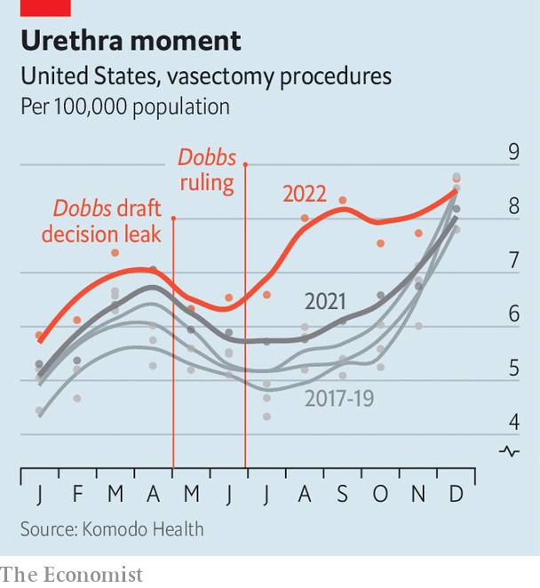 AlexSelbyB's tweet image. Wow, a lot more vasectomies in the US after the Dobbs ruling. You could say it made a... vas deferens

economist.com/united-states/…