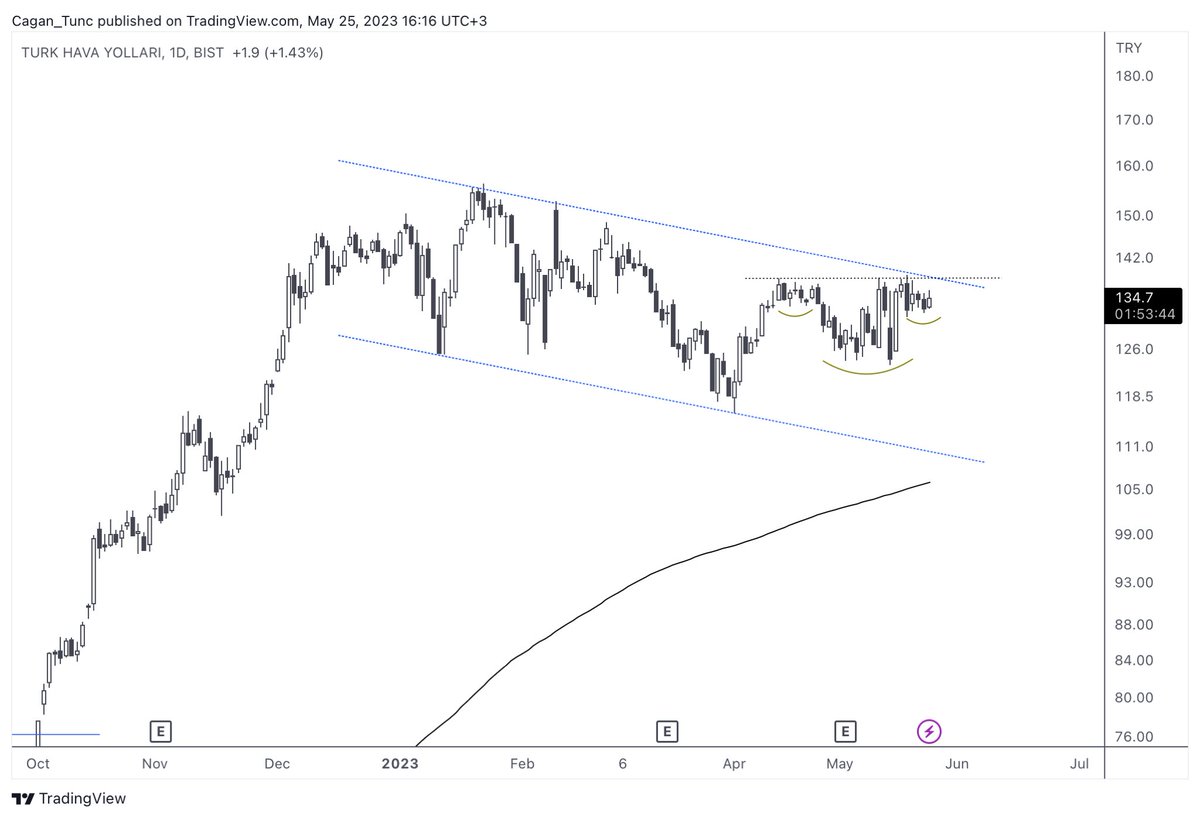 $THYAO #TURKEY #BorsaIstanbul #BORSA #Bist #BIST100 #Ekonomi #THYAO #stockstowatch #hisse