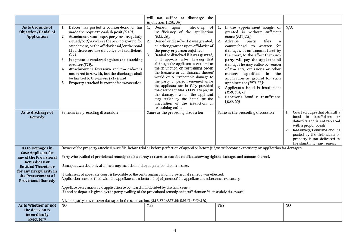 COMPARATIVE CHART: PROVISIONAL REMEDIES 🙏🏻✨

#HernandoBar2023 #HernanDoIt #Bar2023