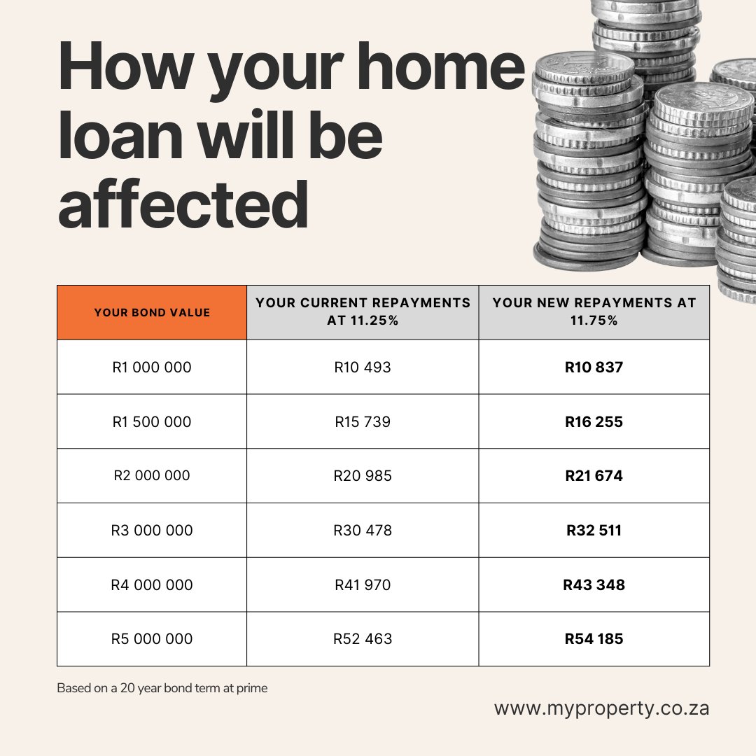 MyPropertySA's tweet photo. 🚨 BREAKING NEWS 🚨 

📈 The MPC has announced another interest rate hike - with 50 basis points.

👇See how this will affect your home loan repayments 

#interestrates #reporates #homeloans #finance https://t.co/3XRm8gTZBr
