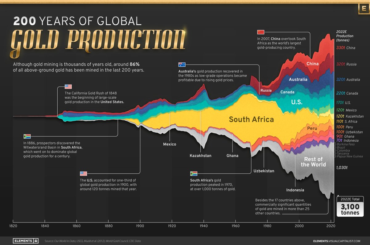 CassiarGold's tweet image. Discover how gold mining production has evolved over time using this infographic from @VCElements visualizing 200 Years of Global Gold Production, by Country! 🌍

Find more educational graphics here: cassiargold.com/investors/why-…

$GLDC.V $CGLCF