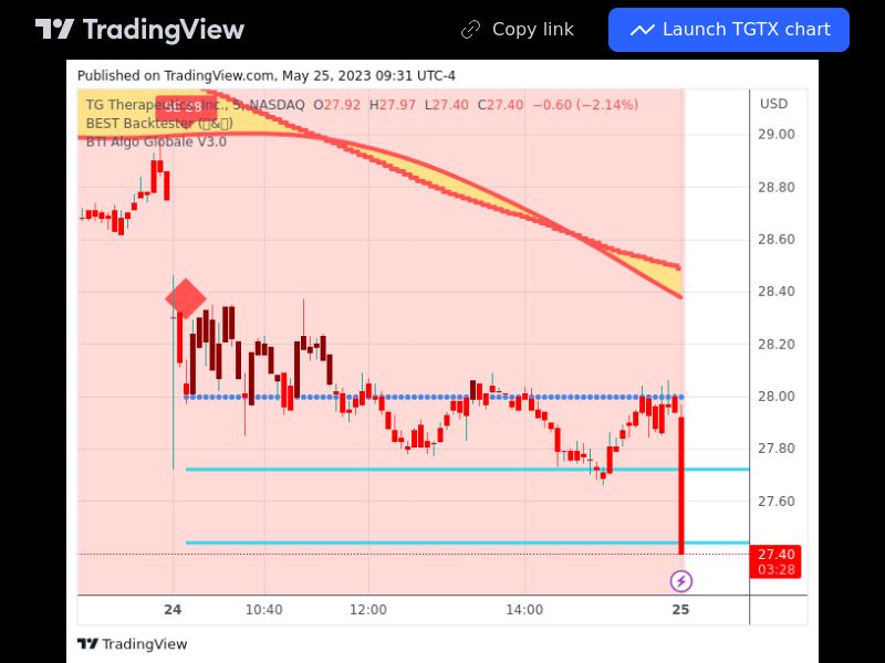 TradingView trade TGTX 5 minutes