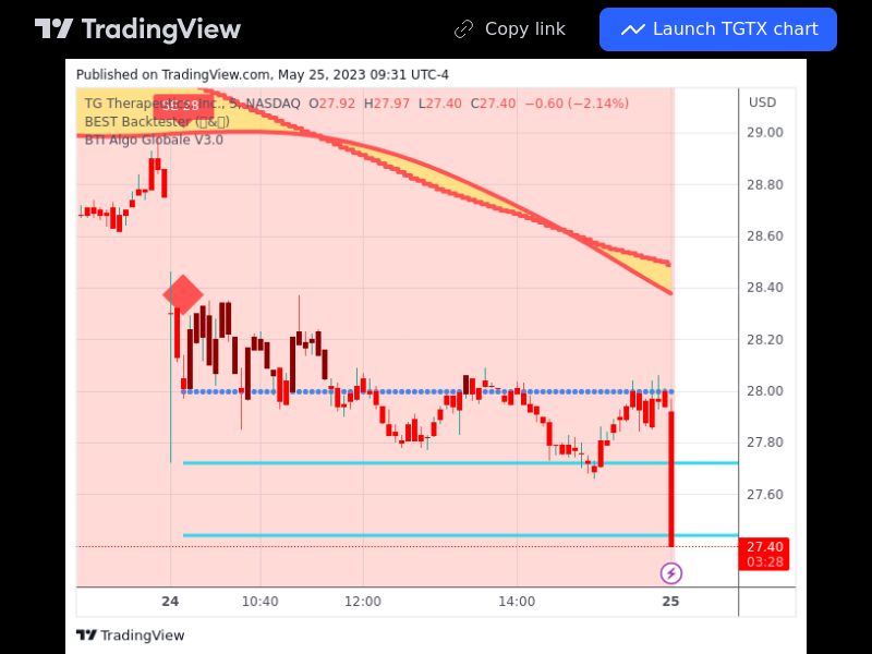 TradingView trade TGTX 5 minutes 