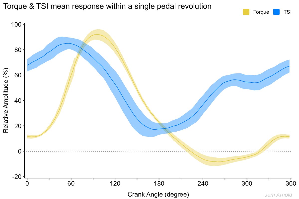 With Train Red #NIRS and Lode ergometer pedal force recording at 100 samples per second we can evaluate #muscleoxygenation responses within a single pedal cycle

Nice illustration from my colleague's project, some thoughts below 🧵