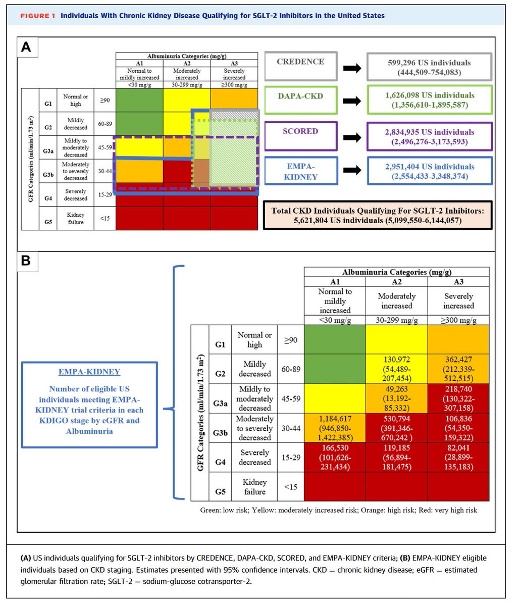 NicholasChiuMD's tweet image. Our 🚨NEW PAPER🚨 out in @JACCJournals #JACCAdvances
📌~5.6 million US adults w/ CKD qualify for SGLT-2i
📌~46% eligible for empa had UACR &lt;30
🔑Routine UACR testing may capture at-risk pts
Team: @RahulAggarwalMD @LeonardChiuMD @mvaduganathan @gcfmd
Thanks⭐️Mentor @DLBHATTMD!