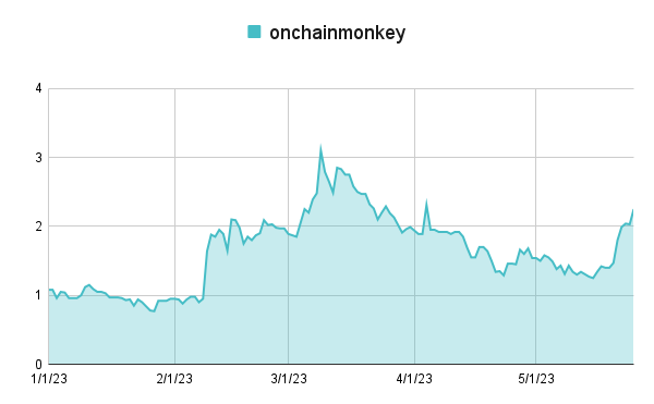OnChainMonkey 🔥, up 61% in the past week.
