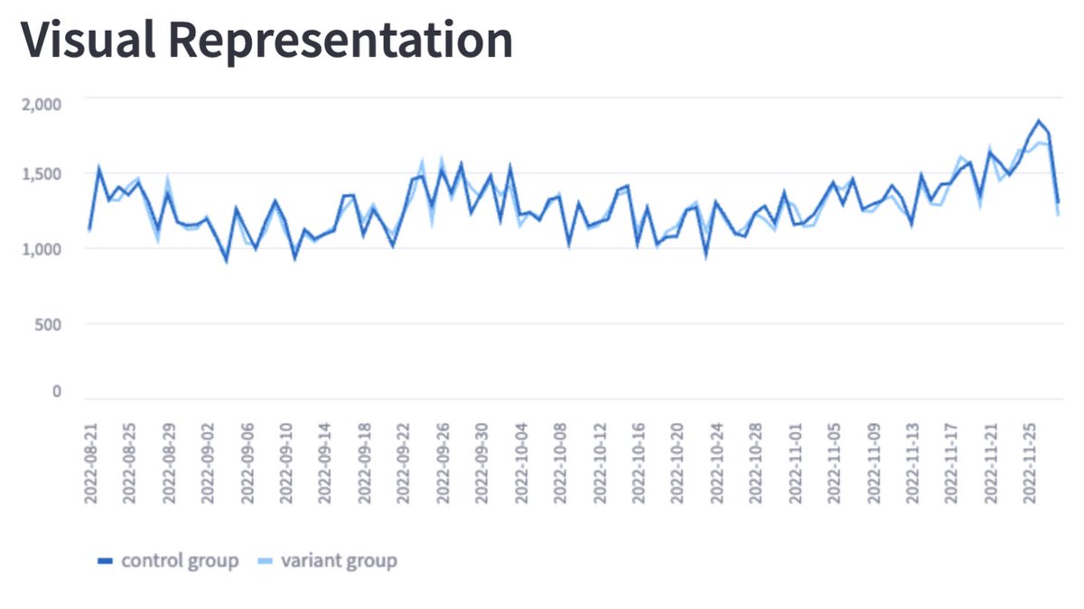 aleyda's tweet photo. SEO A/B Page Splitter: create two statistically similar groups for SEO A/B testing, and for visualizing and comparing the performance of the two groups 👇

https://t.co/d6awWzKris https://t.co/bJi6hErHQH