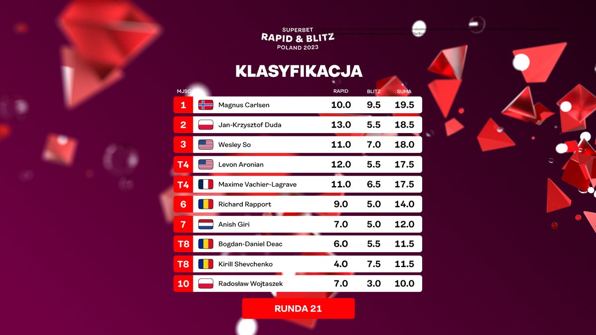 SuperbetPL's tweet photo. Magnus Carlsen stracił pół punktu, ale żaden z goniących zawodników nie potrafił wykorzystać potknięcia lidera #SuperbetRapidBlitzPoland #FundatiaSuperbet #GrandChessTour #SuperChess https://t.co/p3zcRtOFlT