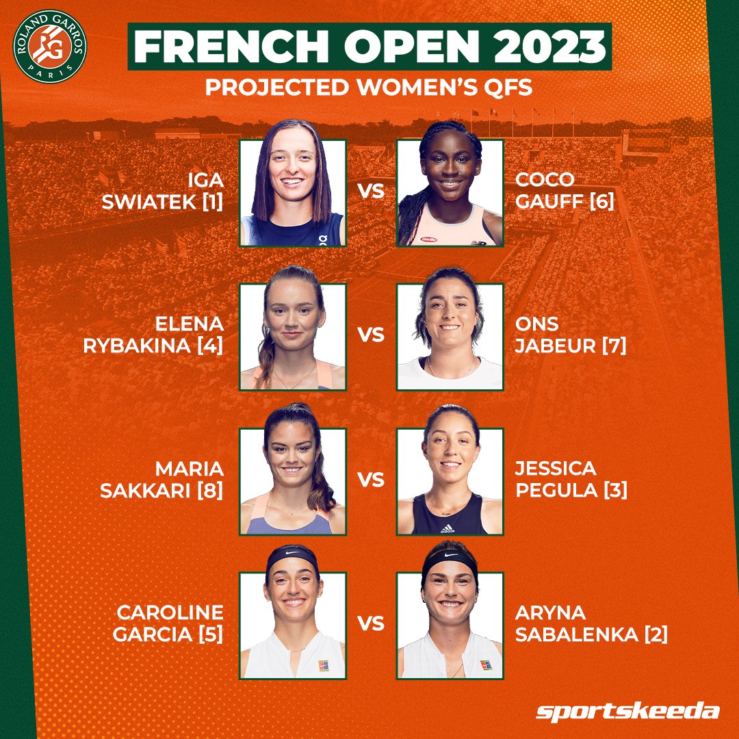 These are the projected Quarterfinals of the Women's singles event of Roland Garros 2023 👏

Who will win the title? 🔥

#IgaSwiatek #CocoGauff #ElenaRybakina #OnsJabeur #MariaSakkari #JessicaPegula #CarolineGarcia #ArynaSabalenka #Tennis #RolandGarros #FrenchOpen