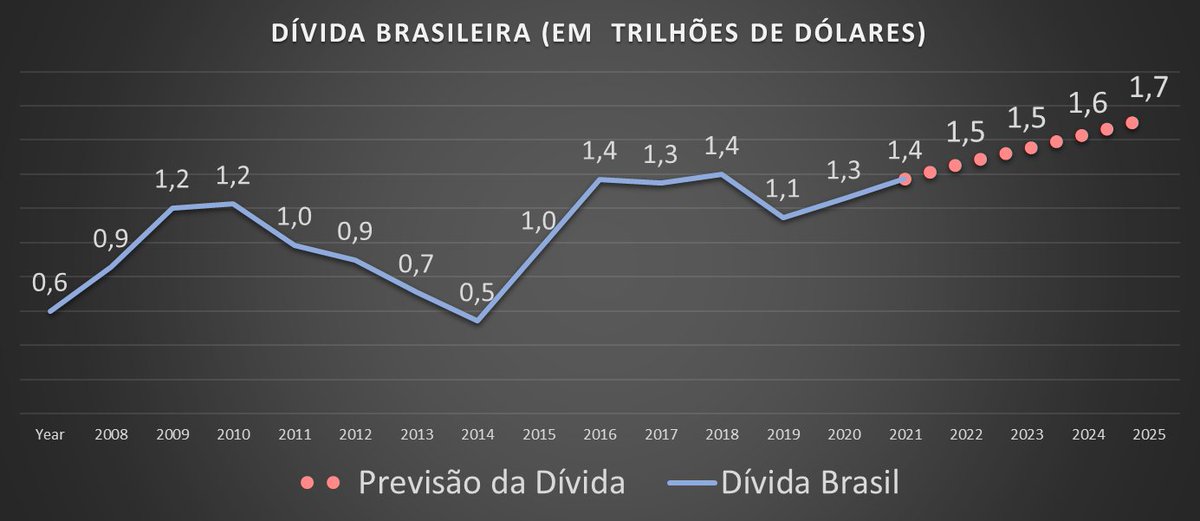 felipecurvelo_'s tweet photo. O Arcabouço fiscal foi aprovado.

Fiz uma previsão conservadora levando em conta a dívida dolarizada do Brasil, com um crescimento real de 0,6% a.a. , IPCA de 5% e BRL/USD 5

Nesse cenário em 4 anos vamos alcançar a marca de 1,7 TRILHÕES de dólares de dívida, um AUMENTO DE 30% 👇 https://t.co/gAEcHQKQ5K