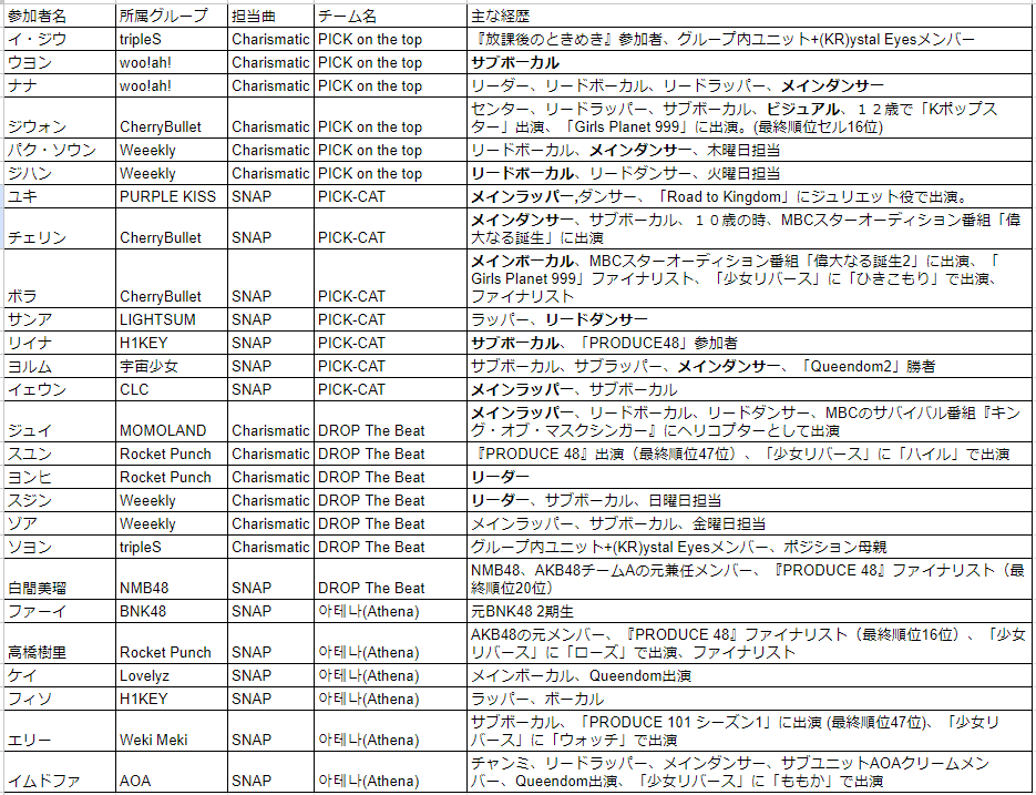 #Queendompuzzle 作成中
プロデュース48と101とガルプラと少女リバースとQueendomとQueendom２と・・・って、なんかすごいことになってますけど😁