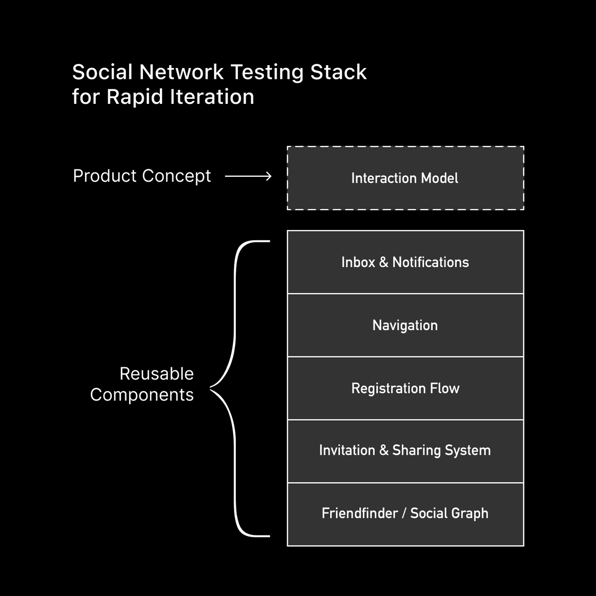 How to de-risk building a social network

The components that have the most engineering scope tend to be wholly reusable—such as the friendfinder &amp; invite system. The fastest way to arrive at an app that resonates is to run rapid experiments by only changing the interaction model