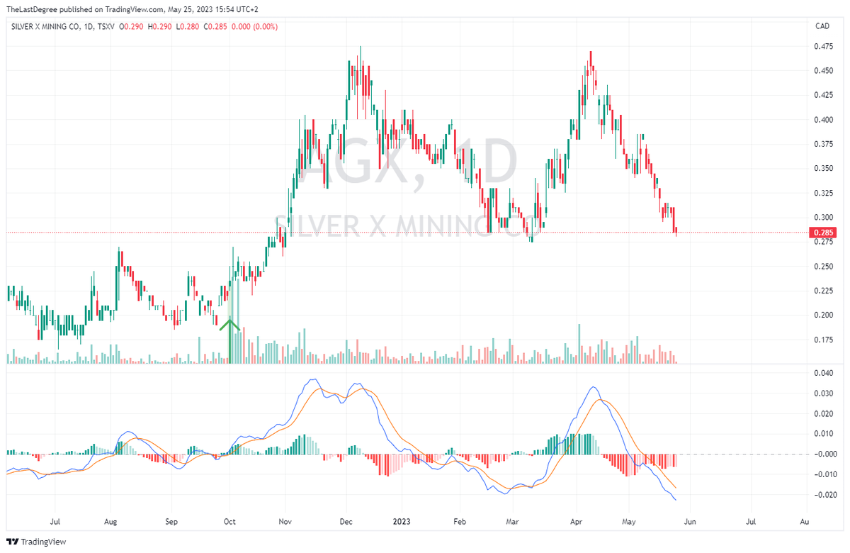 TheLastDegree's tweet photo. some gems which will be putting in higher lows
$OCG.v $EQTY.v $AGX.v $BIG.v

while we got another harsh retrace, compared to many Silver majors the relative strength is encouraging https://t.co/rWgRjAV8HO