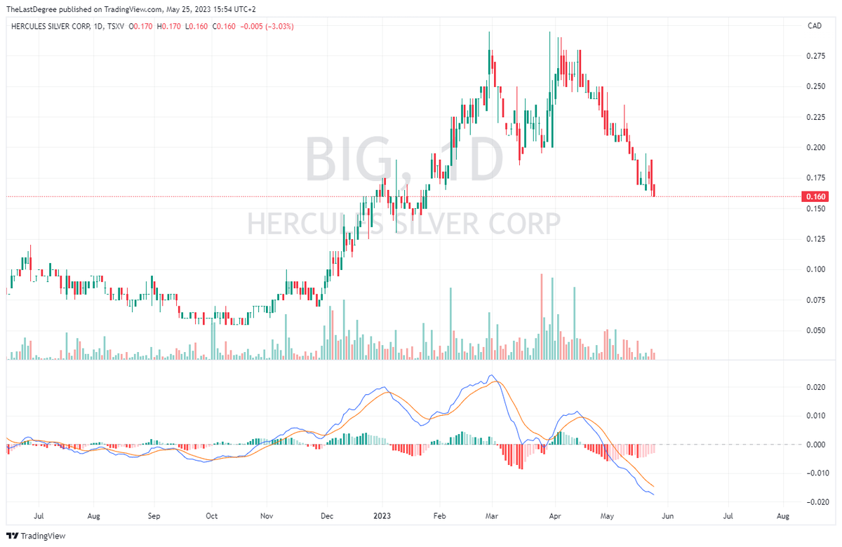 some gems which will be putting in higher lows $OCG.v $EQTY.v $AGX.v $BIG.v while we got another harsh retrace, compared to many Silver majors the relative strength is encouraging