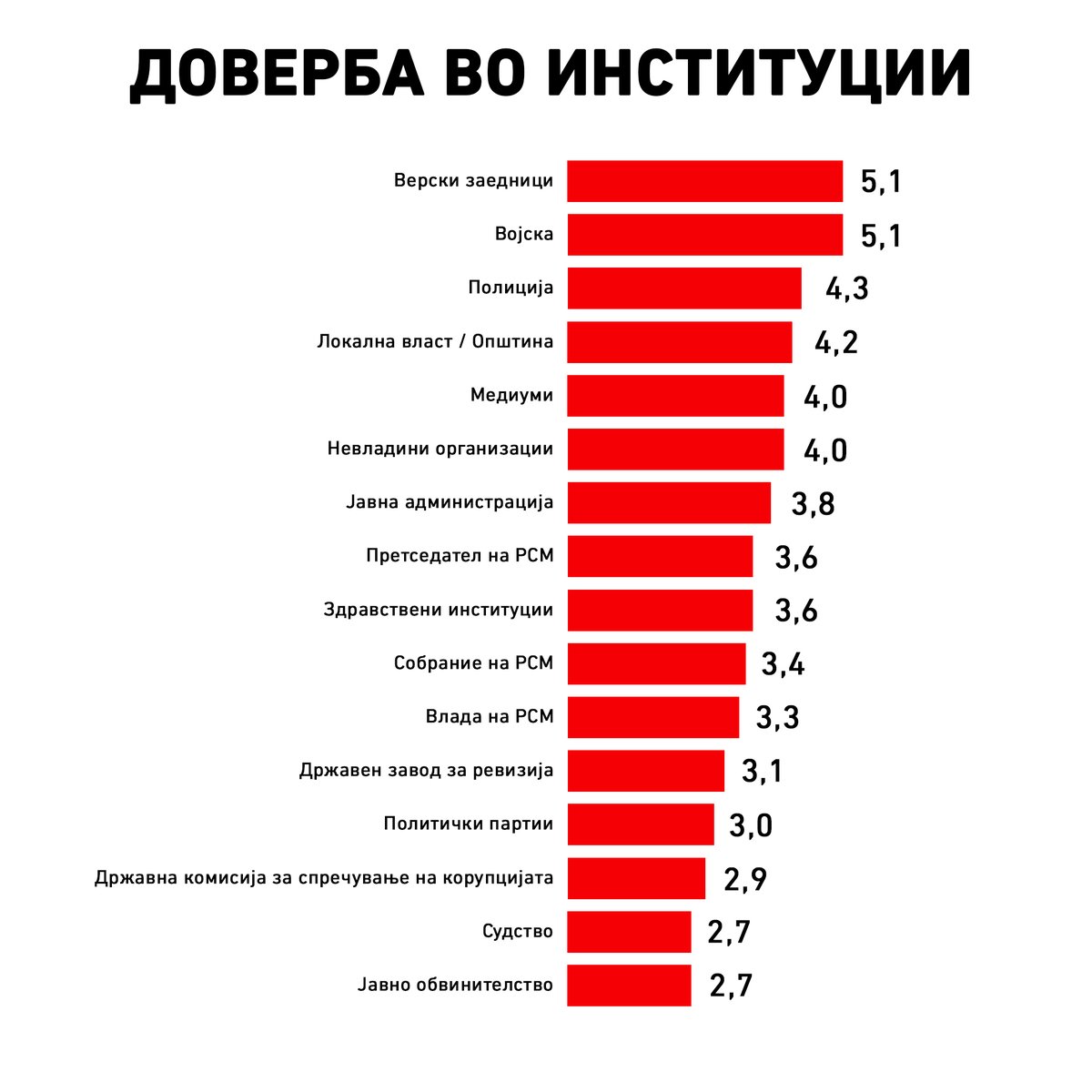 Анкета на PSP: Граѓаните со ниска доверба во државните институции и во политичките партии. MKD: cutt.ly/1wqEgsQa ALB: cutt.ly/cwqEghWO ENG: cutt.ly/YwqEgzcJ <a href="/SwissDevCoop/">Swiss Development and Cooperation</a> <a href="/swissembskopje/">Embassy of Switzerland in North Macedonia</a> <a href="/NDI/">National Democratic Institute</a> <a href="/ndi_mkd/">NDI North Macedonia 🇲🇰</a> <a href="/IDSCS_Skopje/">ИДСЦС-IDSCS</a> <a href="/CUP_CCM/">Center for Change Management</a> #chinmk