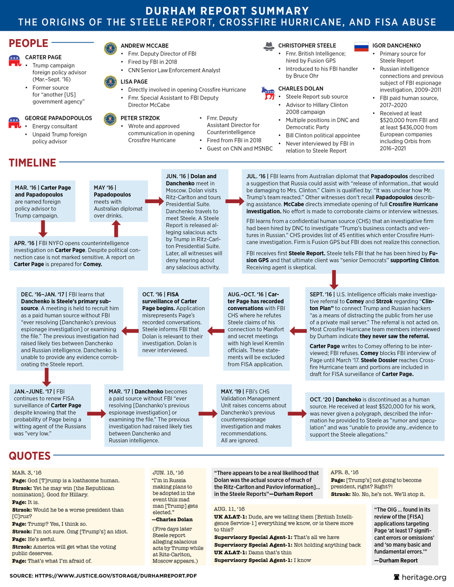 Great work by @RepPfluger and @RepDanBishop shows that senior FBI official hadn't read or been briefed on Durham report more than a week after release. We did her a favor and assembled the 'CliffsNotes' version.

twitter.com/RepPfluger/sta…