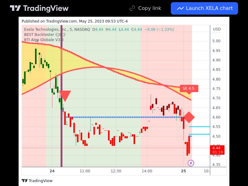 TradingView trade XELA 5 minutes 