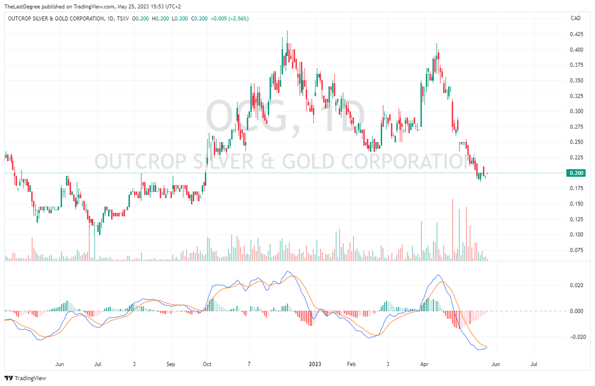 TheLastDegree's tweet photo. some gems which will be putting in higher lows
$OCG.v $EQTY.v $AGX.v $BIG.v

while we got another harsh retrace, compared to many Silver majors the relative strength is encouraging https://t.co/rWgRjAV8HO