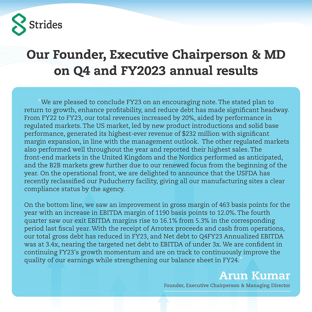 strides_pharma's tweet photo. Arun Kumar - Our Founder, Executive Chairperson &amp; Managing Director, expressed satisfaction with the company's performance in Q4FY23, noting that they made significant progress in returning to growth, enhancing profitability, and reducing debt.

#MakingStridesTowardsGoodHealth https://t.co/10AxvF3mt7
