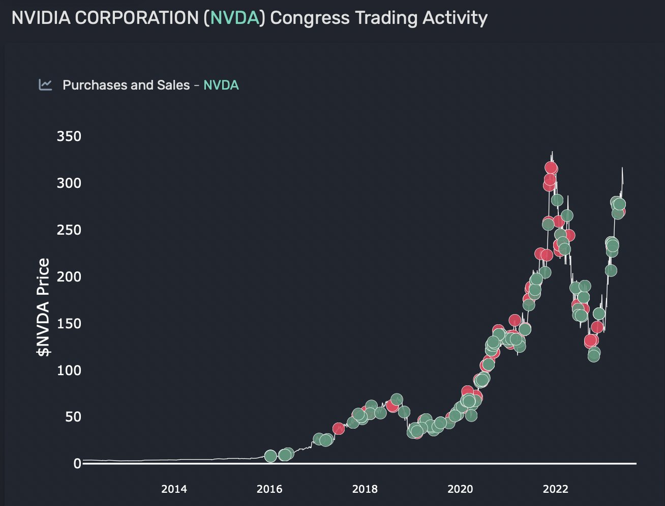 Quiver Quantitative on Twitter "Nvidia ( NVDA ) has been the single