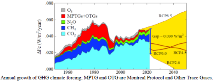 DrJamesEHansen's tweet photo. Where is our planet headed? Equilibrium warming vs committed warming. Brief discussion at Pipeline paper (draft): https://t.co/BxENN9MEdy https://t.co/9MlXQIQRXx