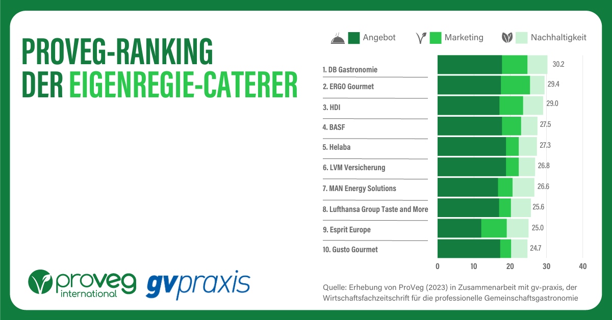 Wir haben gemeinsam mit dem Fachmagazin gv-praxis ein Vegan-Ranking der Caterer in Eigenregie durchgeführt. Die Ergebnisse liefern spannende Einblicke – und motivieren Unternehmen, noch besser zu werden. 💪🌱

Link zum Artikel: bit.ly/3MTszNh