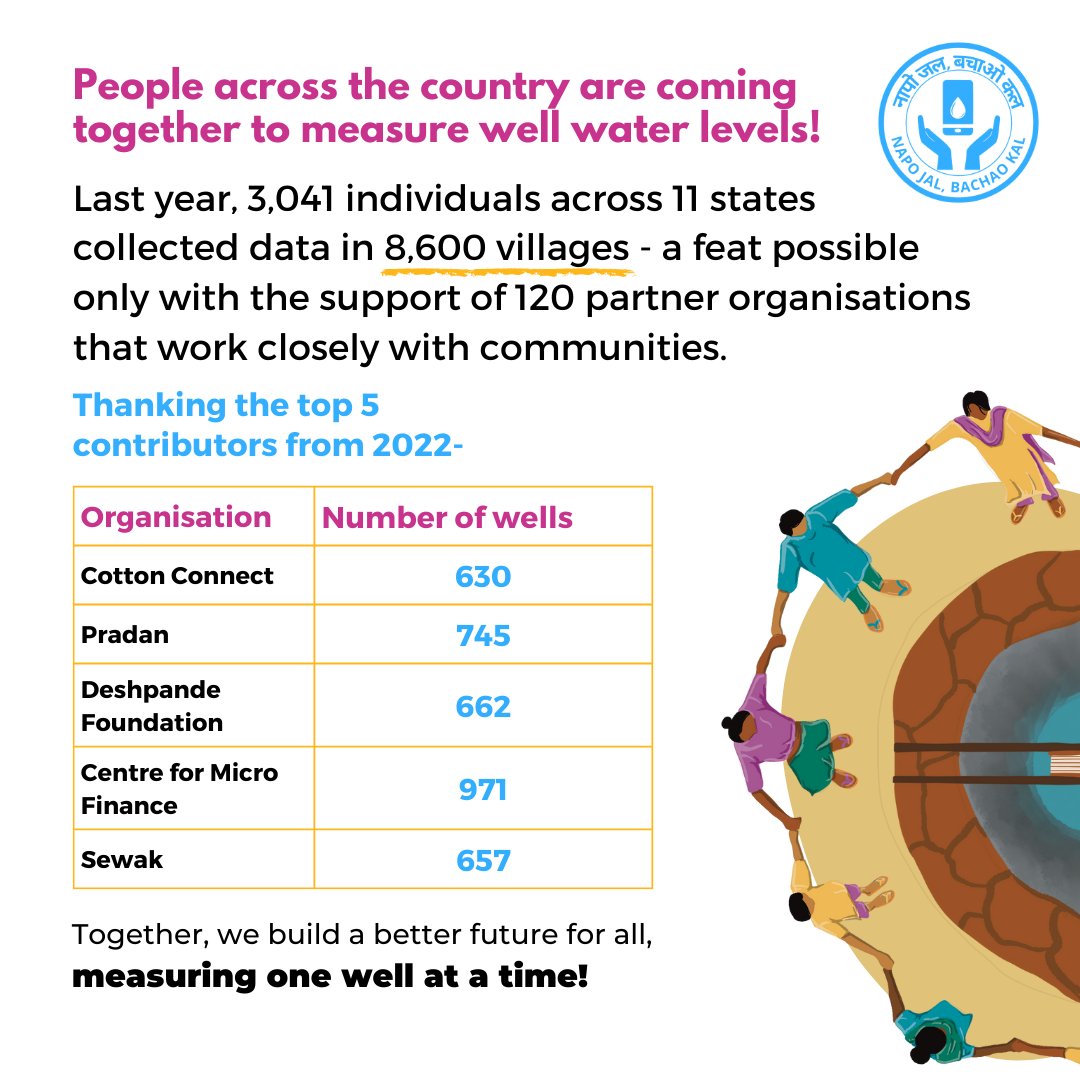We’re proud to be part of a network of organisations that contributed to mapping well-water levels of 8,600 villages in 2022.
Find the groundwater tool here: bit.ly/GWMTwebtool
#NapoJalBachaoKal #GroundwaterMonitoring #MakeInvisibleVisible #WaterCommons #PromiseOfCommons