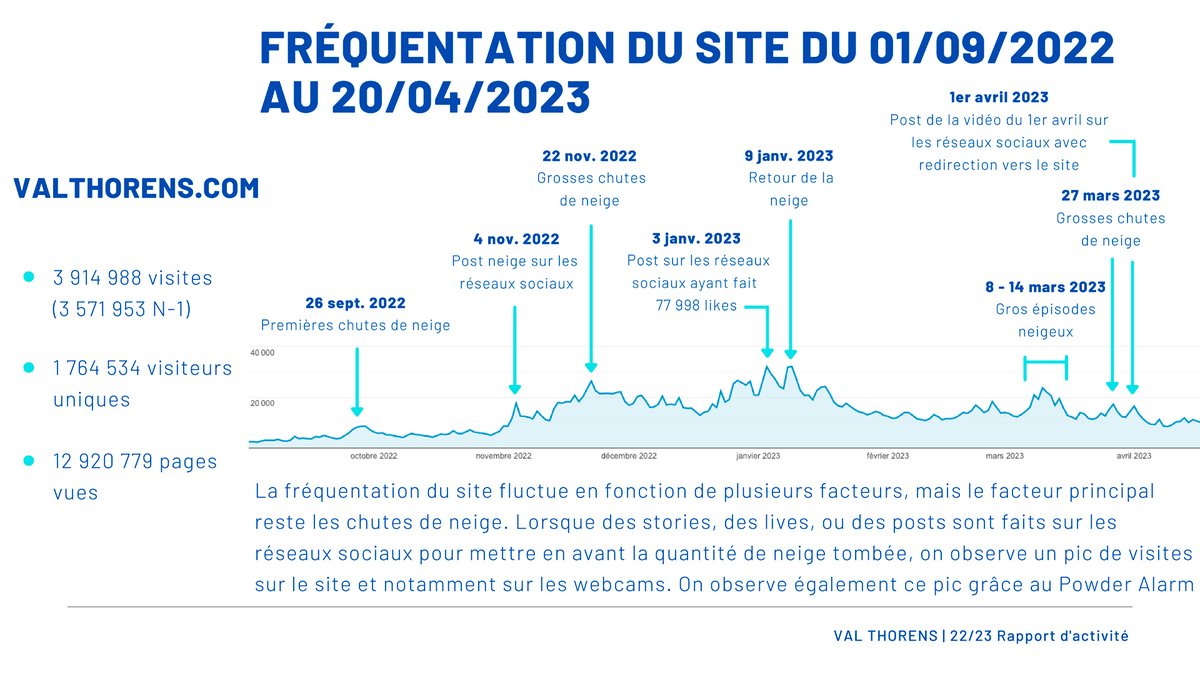 Notre écosystème digital permet d'assurer une présence à l'esprit tout l'hiver. Ainsi, chaque chute de neige déclenche un envoi d'email par le CRM ainsi que de la création de contenu sur nos réseaux sociaux qui génère des visites sur notre site internet et nos webcams.