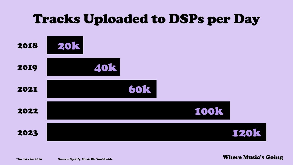 JUST IN: There are now 120,000 tracks uploaded to Spotify &amp; other DSPs every day.

+ Here comes AI waltzing right in.