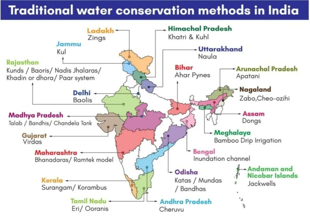 Traditional Water Conservation Methods in India#UPSC #UPSC2023 #UPSCAspirant #SSC #RRB #RRBNTPC #CHSL #CGL