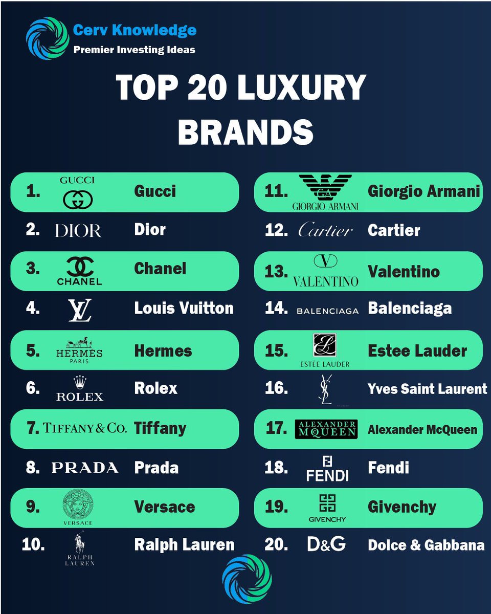 Cerv on X: Gucci is the world's most popular luxury brand for 2023.  Unsurprisingly, 16 out of 20 in this list are fashion brands. The only ones  that aren't are Rolex (the