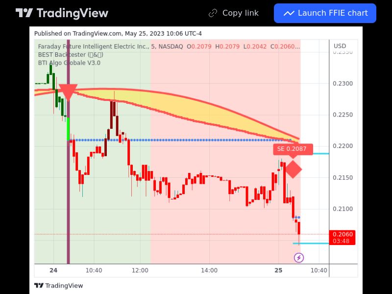 TradingView trade FFIE 5 minutes 