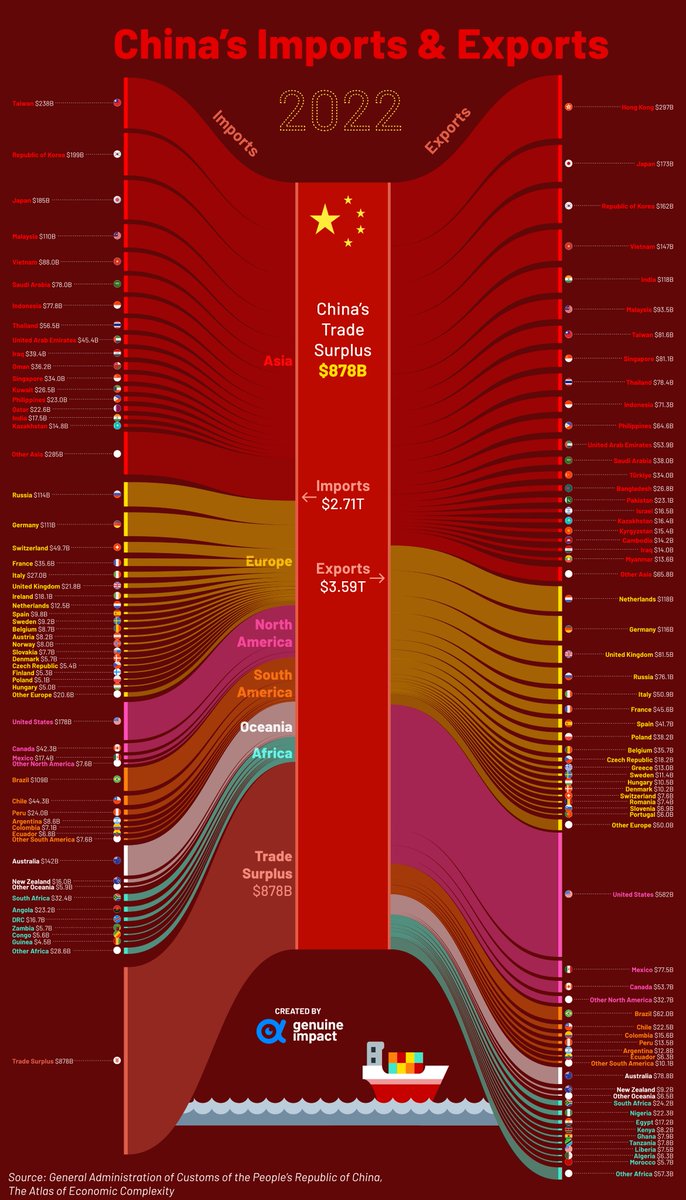 zoom in for a global breakdown of china’s imports/exports in 2022: