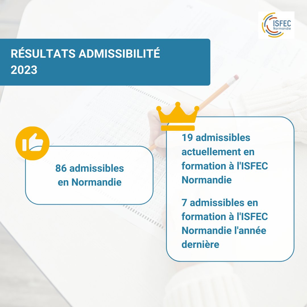 isfecnormandie's tweet image. Félicitations à toutes celles et ceux qui ont passé les premières épreuves du concours CRPE !
🟢15 de nos étudiants en Master MEEF et 4 en prépa concours ont réussi l&apos;épreuve d&apos;admissibilité
🟢7 de nos anciens étudiants de Master MEEF ont réussi les épreuves
#isfec #crpe2023