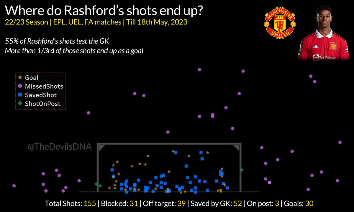 [Marcus Rashford Goal Mouth Shot Map, 22/23]

A look at the end locations of Rashford's shots this year
- More than half his shots have tested the GK, which higlights his control & technique
- 35% of his shots on target have ended up as goals, showing good power & placement