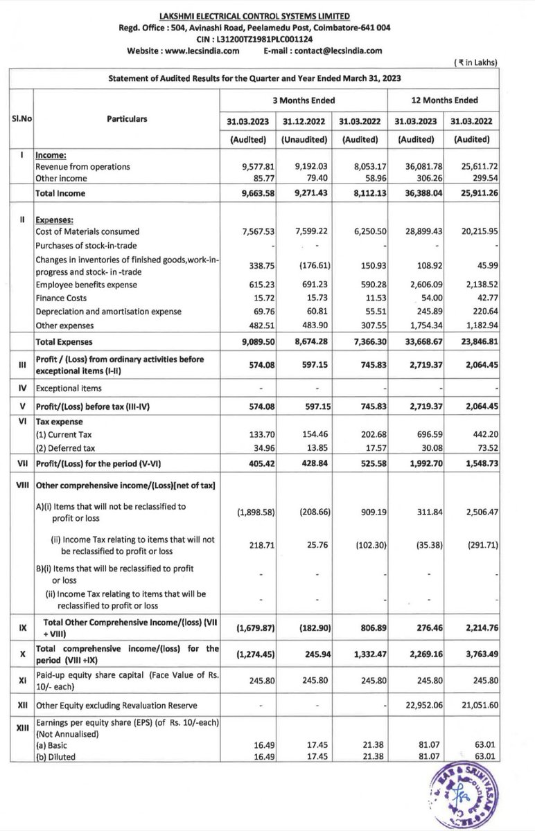 Lakshmi Electrical Control Sys
March2023
Results are not so exciting!

Only sales are as per expectations, 20% up YoY and 4% up QoQ

Margins are down because of mostly the plastic comp sales and slightly in electric components maybe due to the recent capex.

Dividend Rs 22/share.