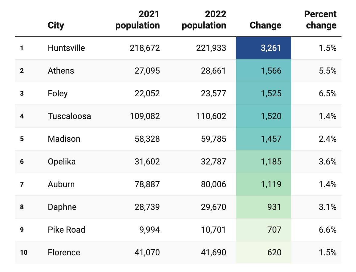 WaltMaddox's tweet photo. Recent @uscensusbureau estimates show Tuscaloosa population increase of over 1,500 from 2021-22 (4th-largest population jump of any AL city)

This brings estimated growth since 2020 to nearly 11,000 - the biggest growth spurt of any AL city in that time. https://t.co/VdQPXgCBen https://t.co/VN1Inf7OCq