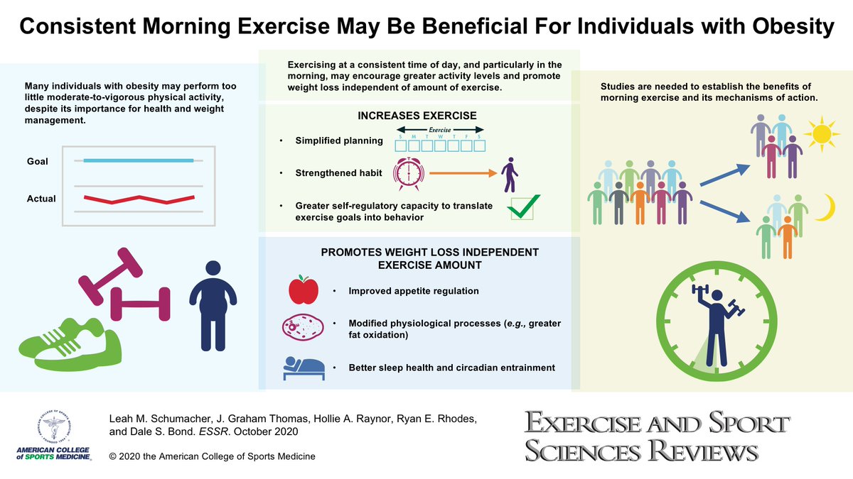 ESSRonline's tweet photo. A consistent exercise time, especially consistent morning exercise, improves exercise adherence and weight management for individuals with overweight or obesity. Today's #tbt article: https://t.co/M1S8oXP4Zb https://t.co/ByzfX3iB2W