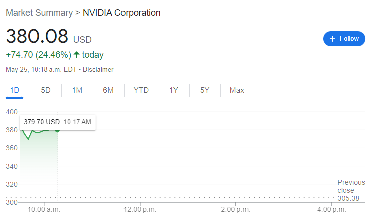 readgptea's tweet photo. Nvidia stock has exploded this morning and is on track to hit $ Trillion valuation.

It beat Wall Streets top- and bottom-line earnings estimates.

Here are the 5 highlights from its Q1 results you need to know: https://t.co/xiT19H7tUT