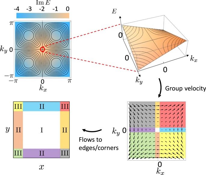 Understanding chiral physics in a 2-D topo-electric systems. Theoretical &amp; experimental study on chiral dynamics. In this work higher-rank chiral behaviors responsible for anomalous momentum &amp; particle currents in crystalline systems are thoroughly explored. University of