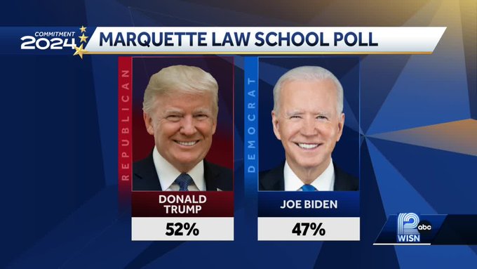 Marquette Poll: Trump holds 5-point lead over Biden (with leaners)

(R) Trump: 52% (+5)
(D) Biden: 47%

Trump's biggest lead in the Marquette national poll's history and 5 point swing towards Trump from March 

@MULawPoll | May 8-18 | 833 RV  
tmj4.com/news/local-new…