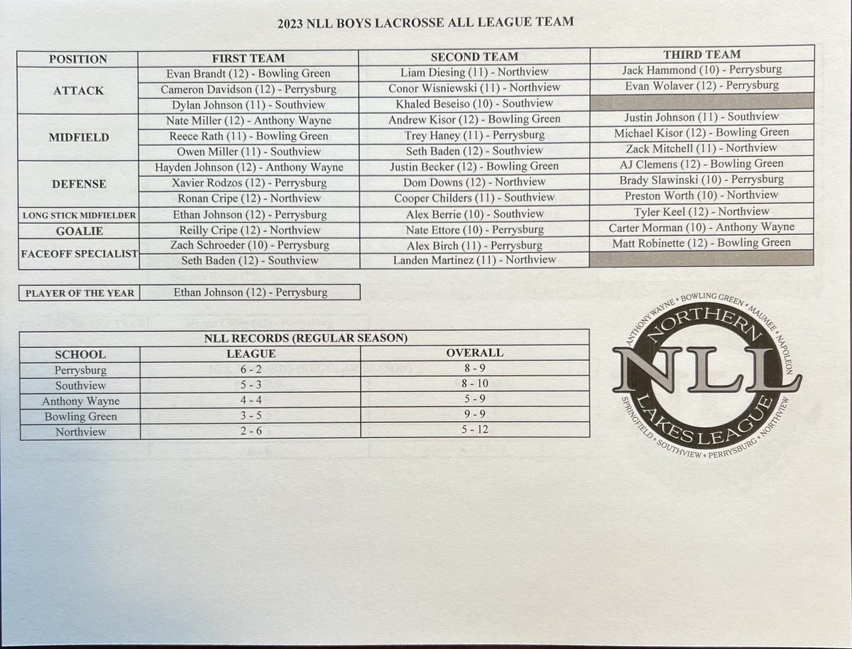 Northern Lakes League tweet media