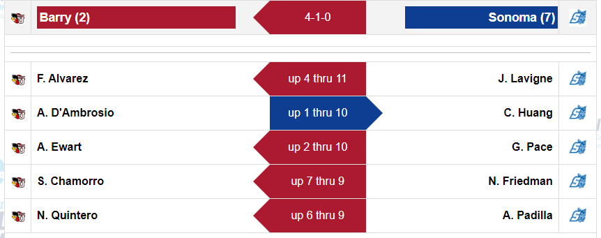 Barry University Men's Golf (@barryugolf) on Twitter photo With all 5 pairs making the turn, Barry leads <a href="/SonomaSeawolves/">Sonoma State Seawolves</a> 4-1 in the <a href="/NcaaIi/">NCAA DIV II</a> Match Play Quarterfinals. With all 5 pairs making the turn, Barry leads <a href="/SonomaSeawolves/">Sonoma State Seawolves</a> 4-1 in the <a href="/NcaaIi/">NCAA DIV II</a> Match Play Quarterfinals.