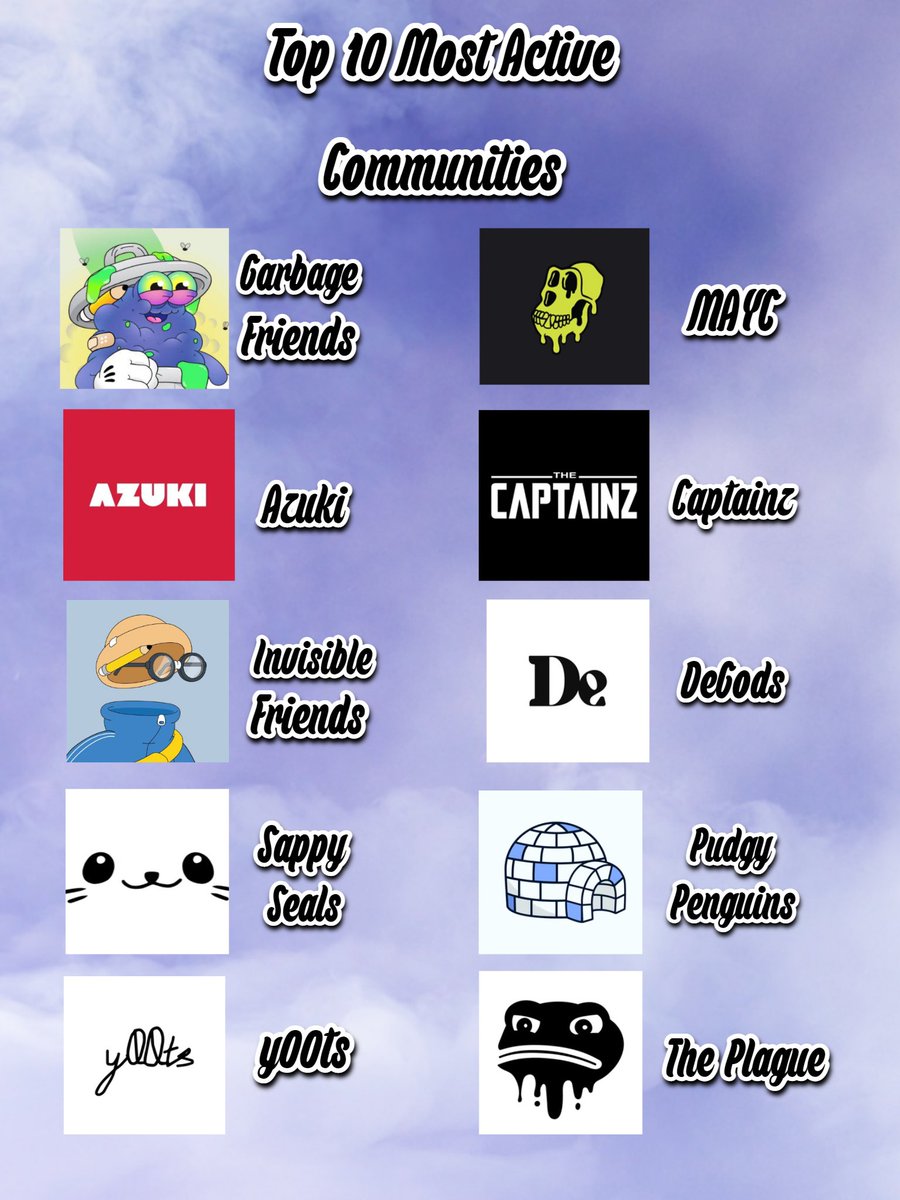 Here is my Top 10 Most Active communities.

Who did I miss?