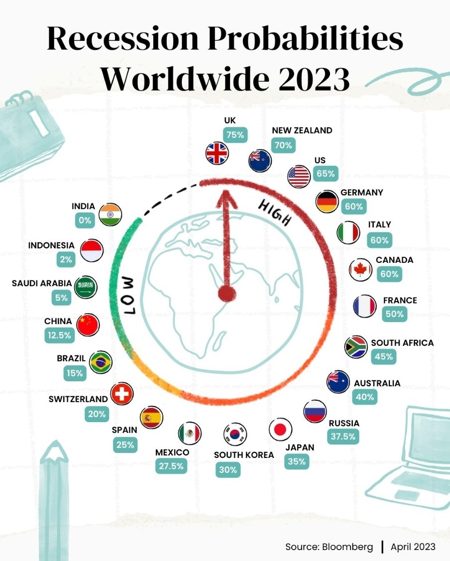 Germany has entered a #recession, and it seems that other European countries will soon find themselves in a similar slump.

Cautionary tale: when you align yourself as a satellite state of the United States and actively support their wars you unknowingly beckon your own downfall.